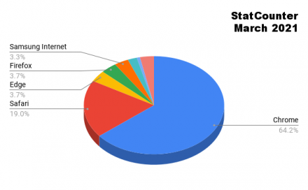 google chrome vs internet explorer market share